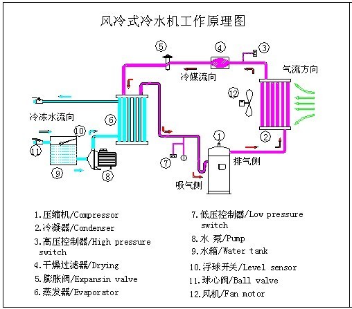 風冷式冷水機原理圖,風冷式冷水機組原理圖,風冷式冷水機工作原理圖