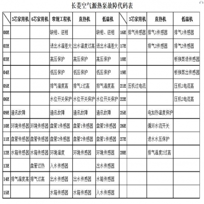 長(zhǎng)菱空氣源熱泵家用機(jī)出現(xiàn)r33如何處理